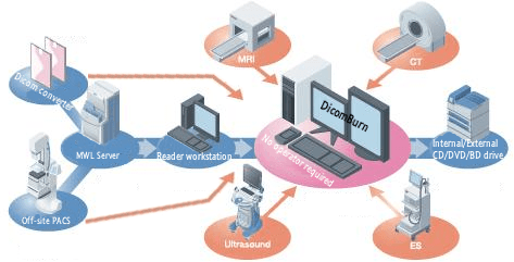 DICOM CD, DVD, Blu-ray Burner Workflow
